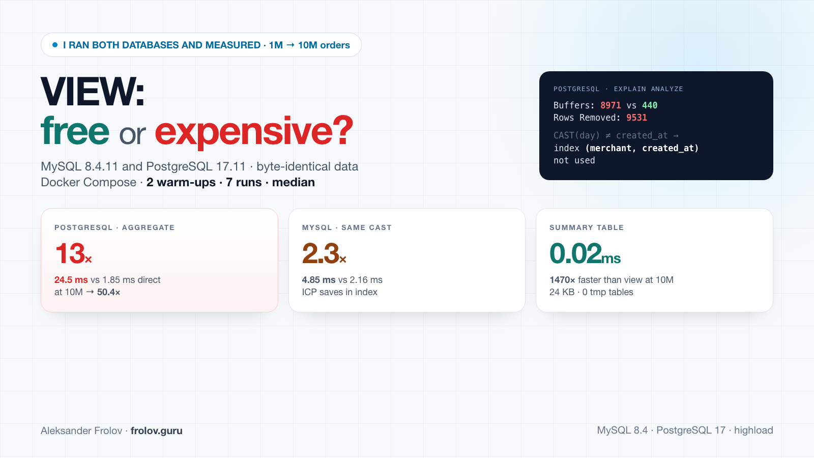 VIEW: free or expensive? — MySQL 8.4 vs PostgreSQL 17 benchmark, 13× on aggregate, summary table 0.02 ms